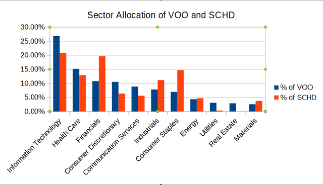 VOO and SCHD sector allocations