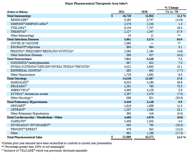 Table of the financial performance of J&J's pharmaceutical portfolio