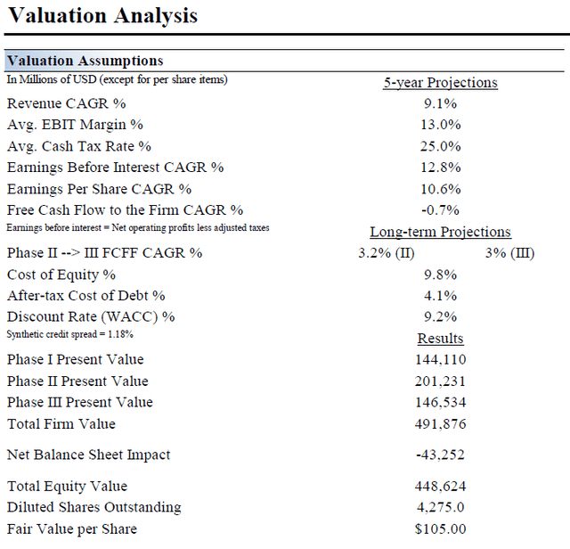 Table of key valuation assumptions used by Valuentum to derive Exxon Mobil's fair value estimate