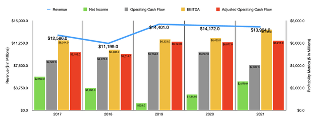 Dominion Energy Historical Financials