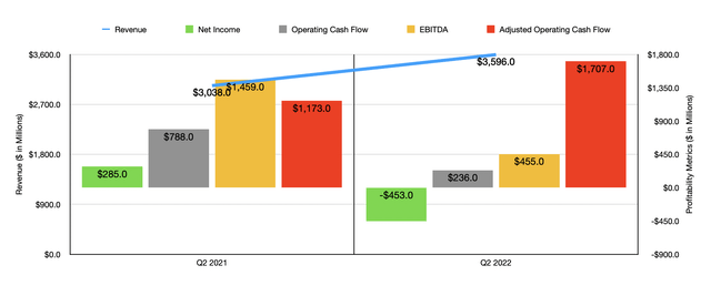 Dominion Energy Q2 Financials