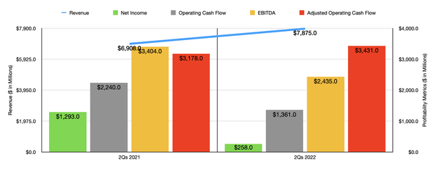 Dominion Energy Q2 2022 Financials