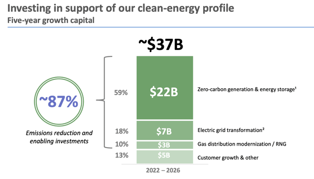 Dominion Energy Guidance