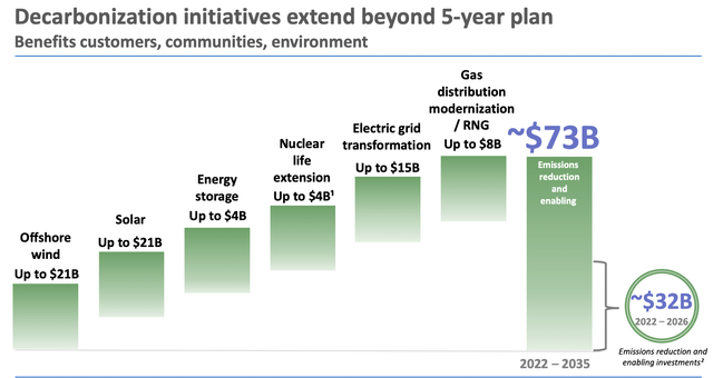 Dominion Energy - Decarbonization initiatives extend beyond 5-year plan