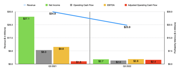 Historical Financials