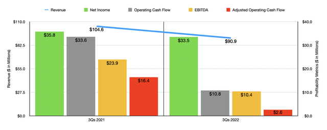 Historical Financials