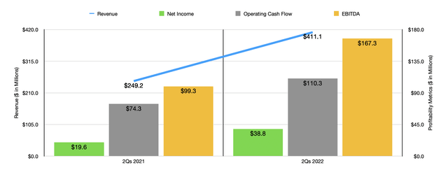 Historical Financials