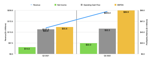 Historical Financials