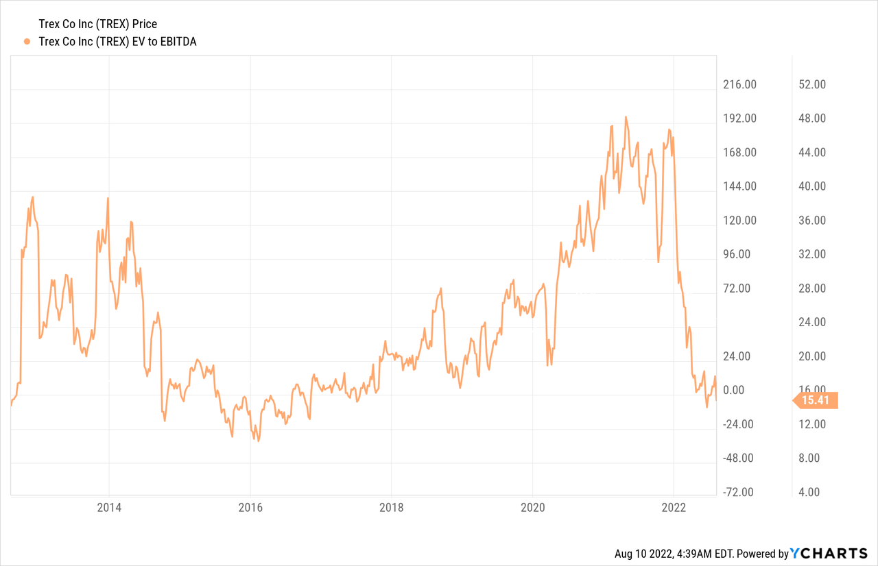 Trex Price and EV to EBITDA