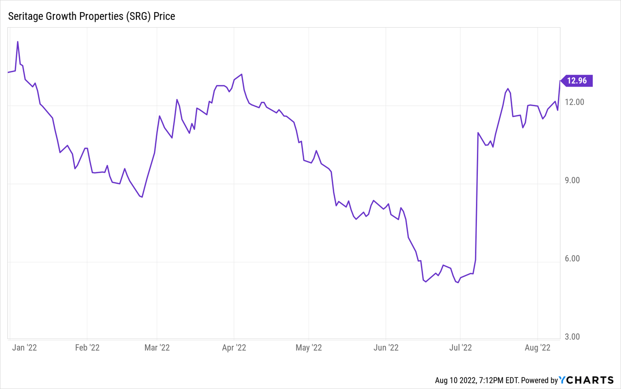 SRG stock price chart