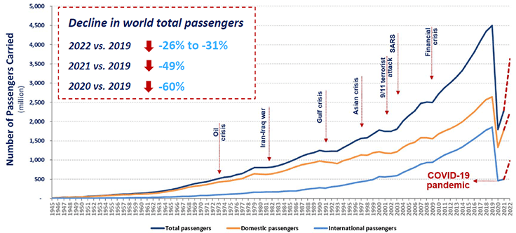 Fig.1 - World passenger traffic evolution, 1945-2022