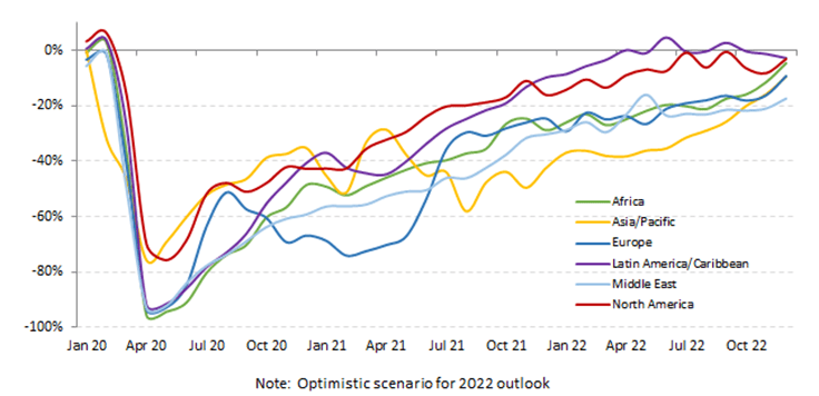 Fig. 2 - Regional difference in the pace of recovery (passenger number, compared to 2019 levels)