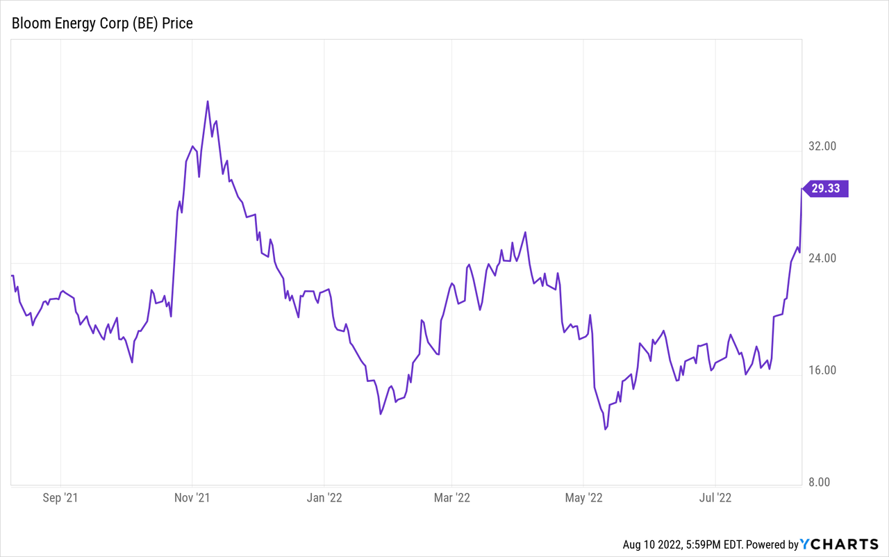 BE Stock Chart