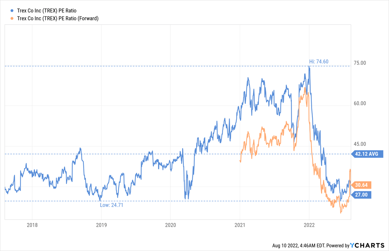 Trex PE ratio