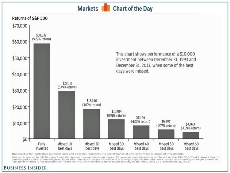 Cost of Missing 10 Best Days in S&P 500