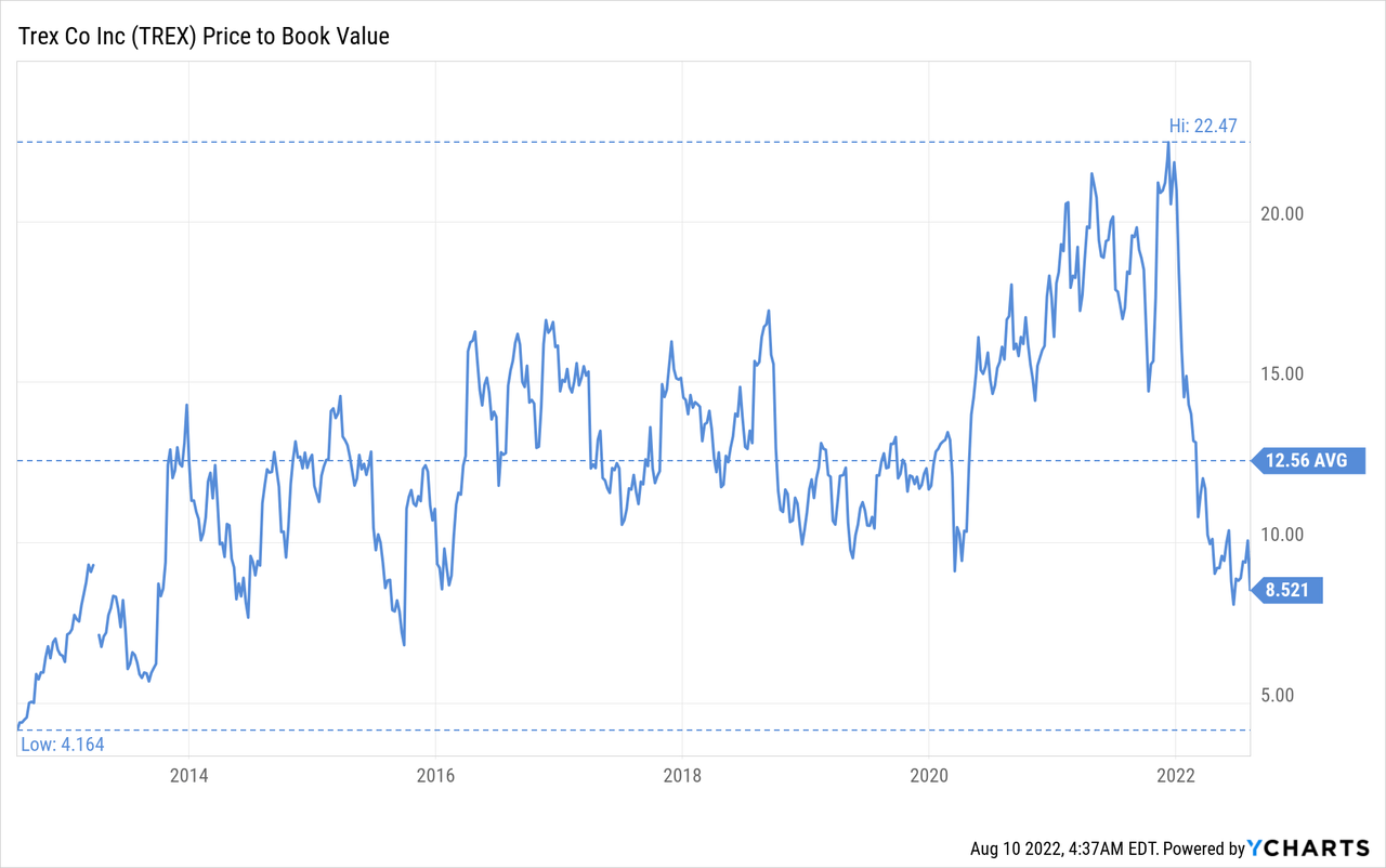 Trex price to book value