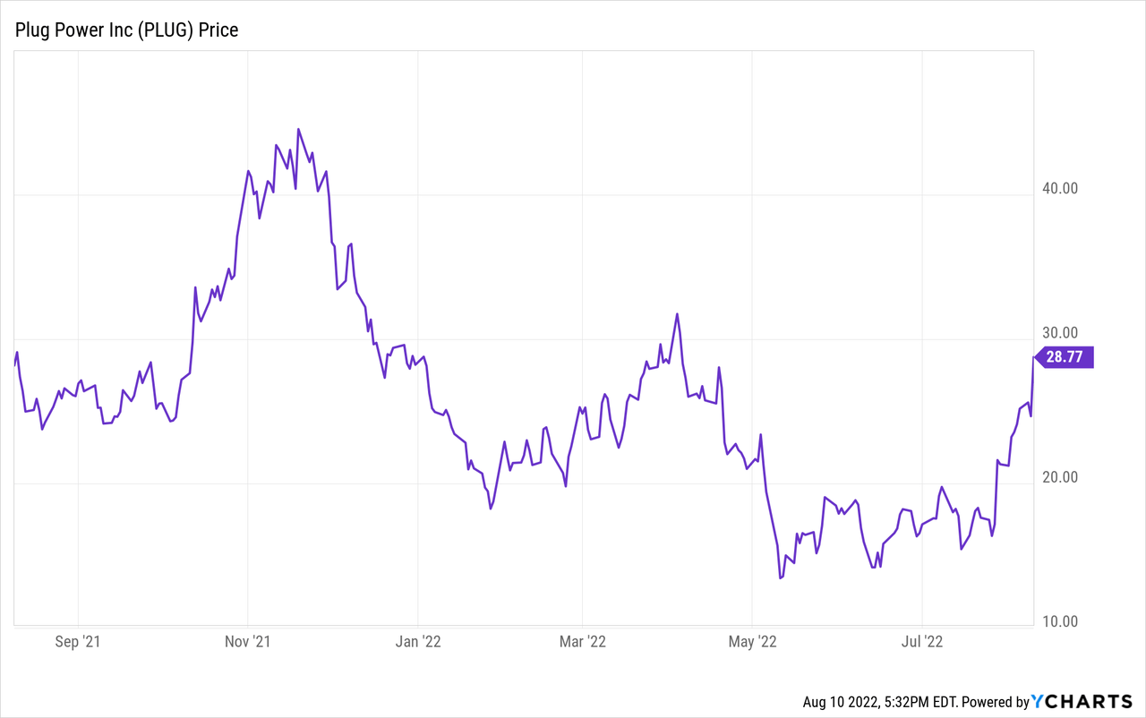PLUG stock Chart