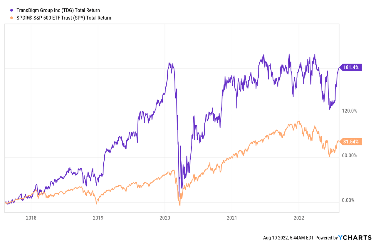 TransDigm total return