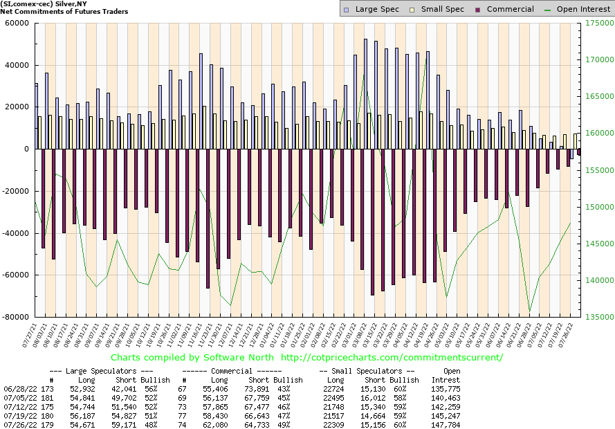 Silver, Net Commitments Of Futures Traders