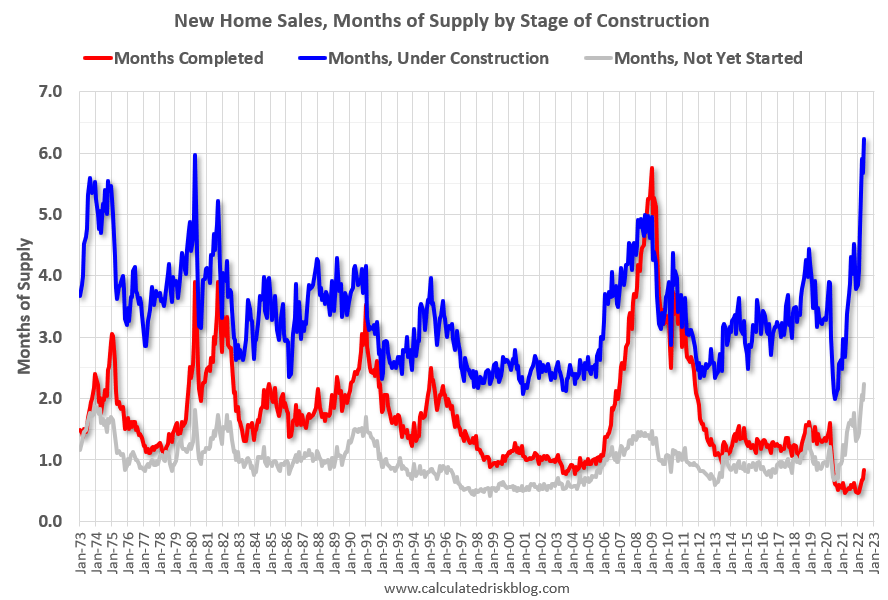 New Home Sales; Months Of Supply By Stage Of Construction - Completed, Under Construction, Not Yet Started