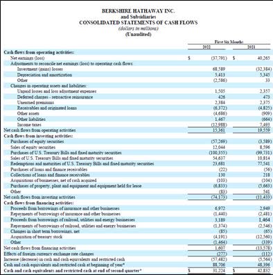 Image Shown: Berkshire Hathaway Inc is a stellar cash flow generator in almost any operating environment.