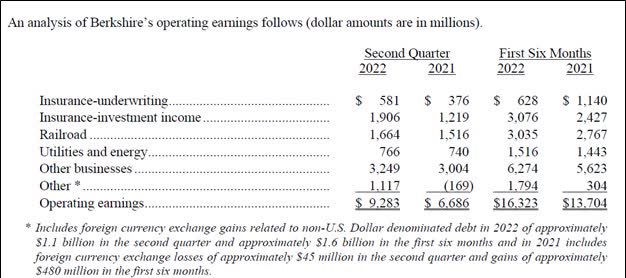 Image Source: Berkshire Hathaway – Second Quarter of 2022 Earnings Press Release