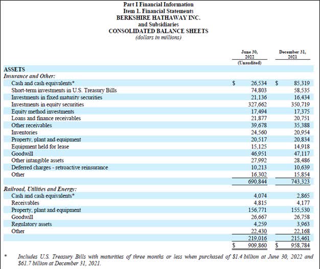 Image Source: Berkshire Hathaway – 10-Q SEC filing covering the Second Quarter of 2022