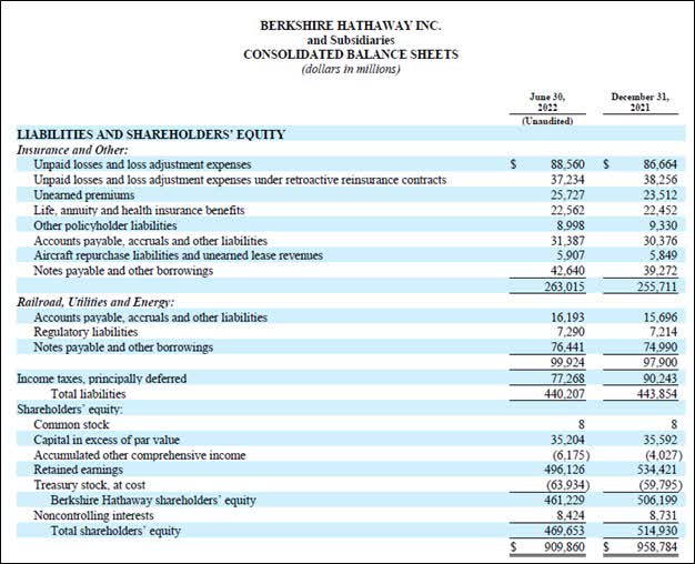 Image Shown: Berkshire Hathaway had substantial non-cancellable financial liabilities on hand at the end of June 2022, including debt and insurance policy-related liabilities.