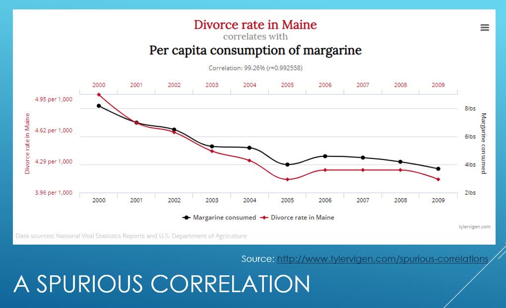 An instance where statistics indicates a strong relationship, but common sense reveals that this relationship is spurious or false.