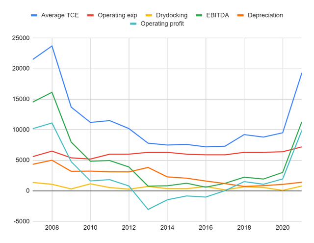 ESEA's revenue and cost per day per ship, 2007-2021