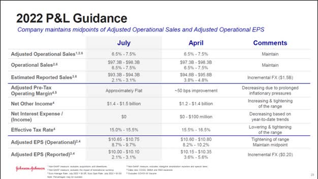 Table of J&J's updated guidance