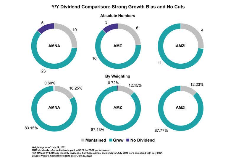 Y/Y Dividend Comparison: Strong Growth Bias and No Cuts