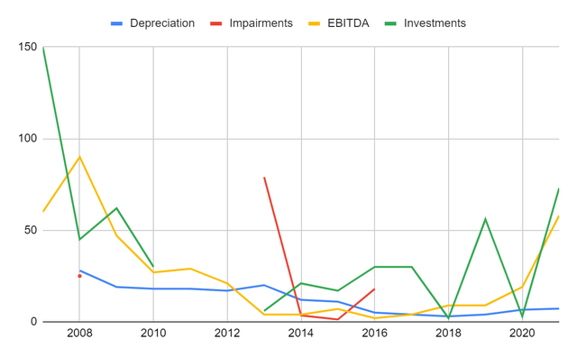 ESEA's EBITDA, Investments, Depreciation and Impairments from 2007 to 2021