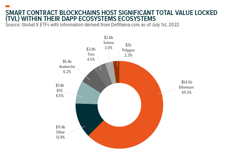 Smart contract blockchains host significant total value locked within their dapp ecosystems ecosystems
