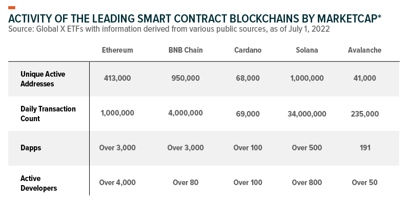 Activity of the leading smart contract blockchains by market cap