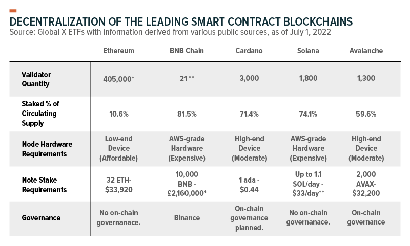 Decentralization of the leading smart contract blockchains