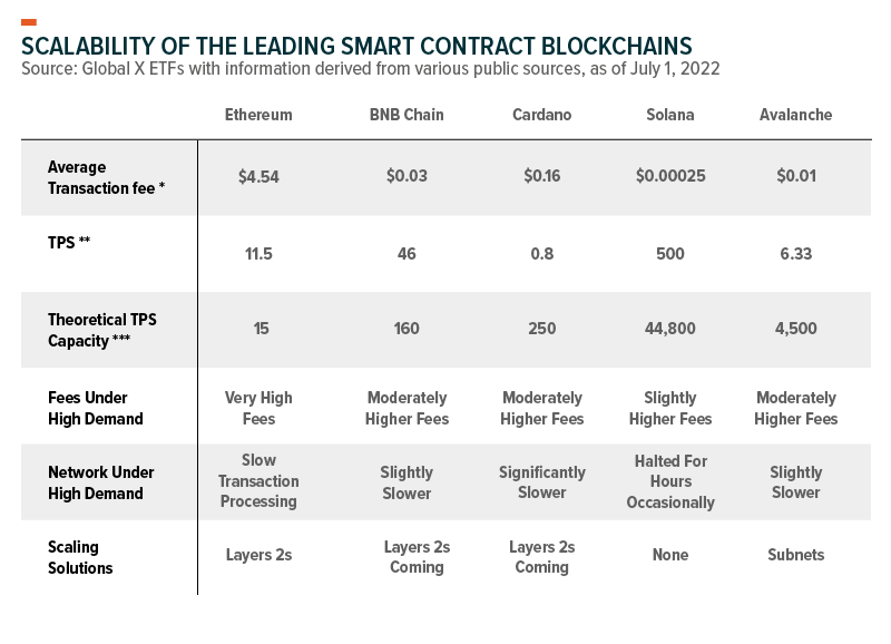 Scalability of the leading smart contract blockchains