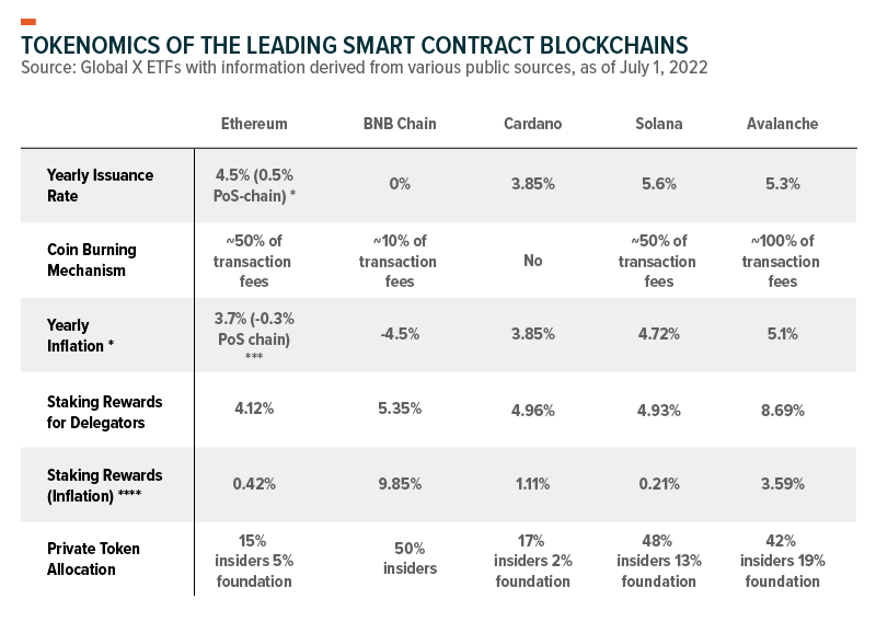 Tokenomics of the leading smart contract blockchains