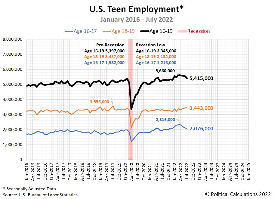 US Teen employment data, January 2016 to July 2022, seasonally adjusted