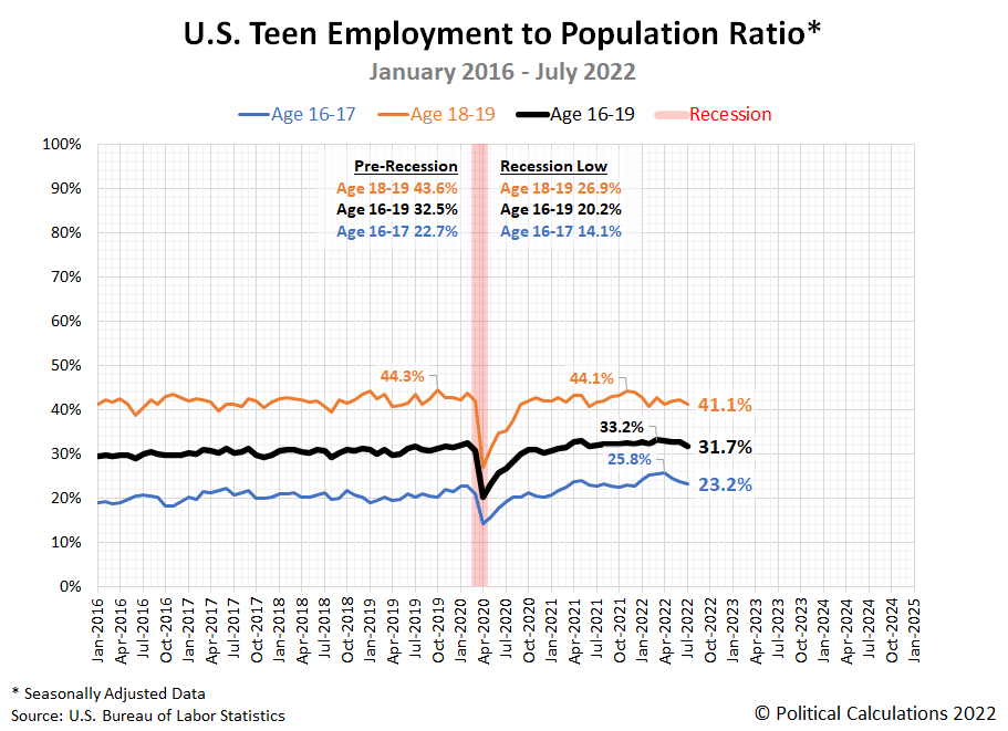 US teen employment to population ratio, January 2016 to July 2022, seasonally adjusted