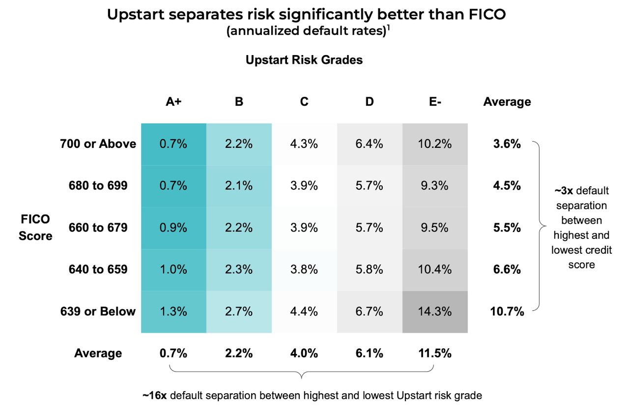 Upstart vs FICO