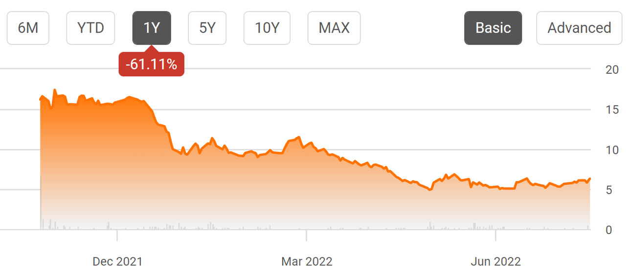 Coveo Stock Price Chart