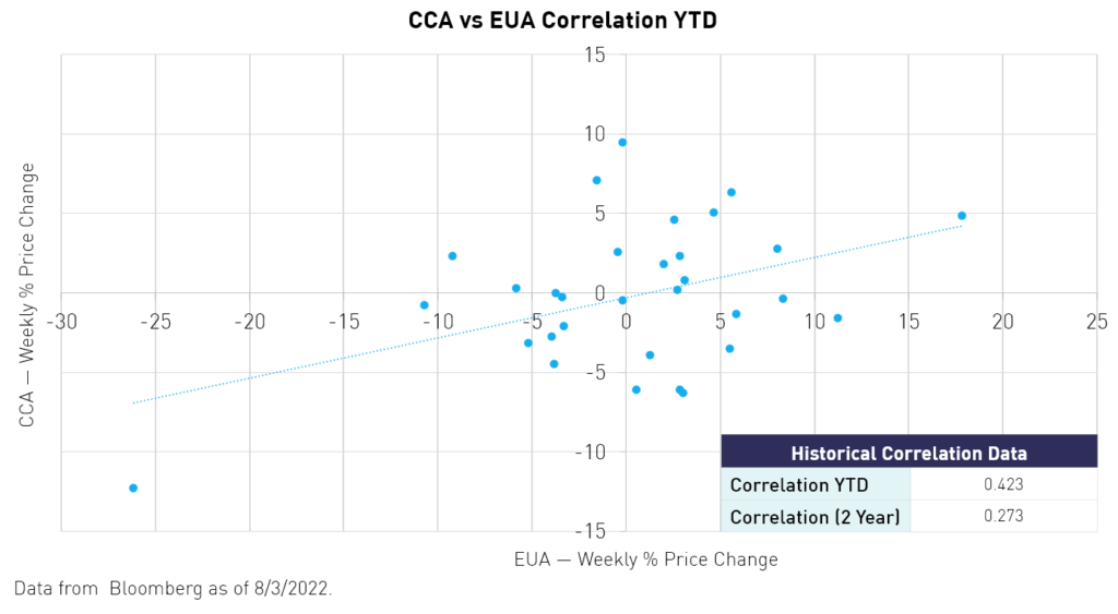 CCA vs EUA correlation