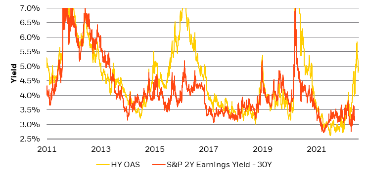 Risk premium in high yield has repriced much more than the equity risk premium