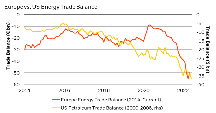 Europe’s energy balance today mirrors that of the US in 2008