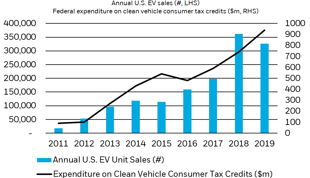 Combined column and line chart, with columns showing annual EV unit sales in the US and the line showing annual federal expenditures on clean vehicle tax credits.
