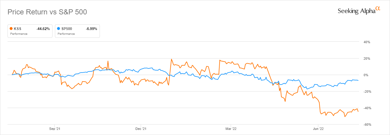 How Kohl's became such a mess