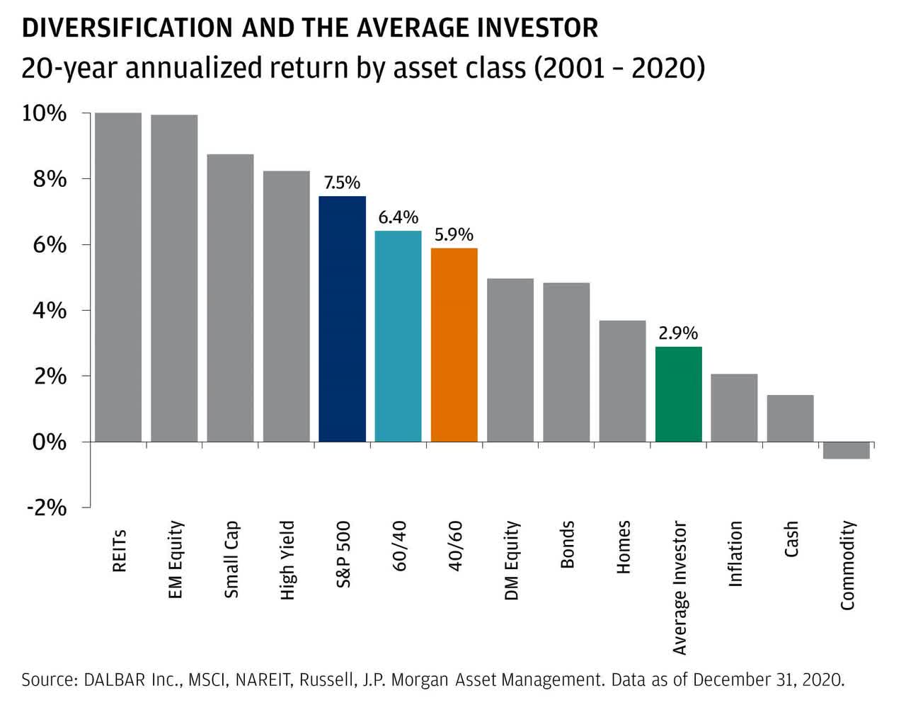 The case for (always) staying invested