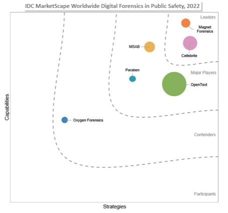 The IDC MarketScape Worldwide Digital Forensics in Public Safety Leaders and Major Players