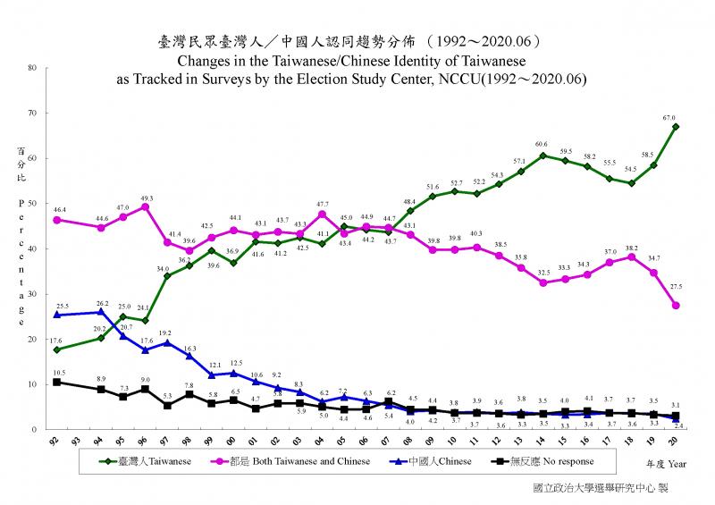 Taiwanese identity 1992-2020